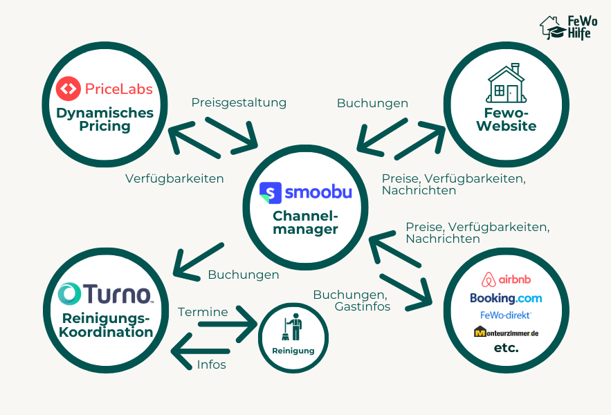 Kurzzeitvermietung automatisieren Tool-Setup