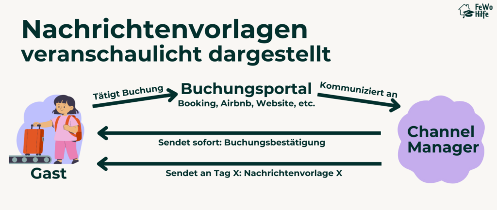 Infografik zur grafischen Darstellung der Funktionsweise von Nachrichtenvorlagen